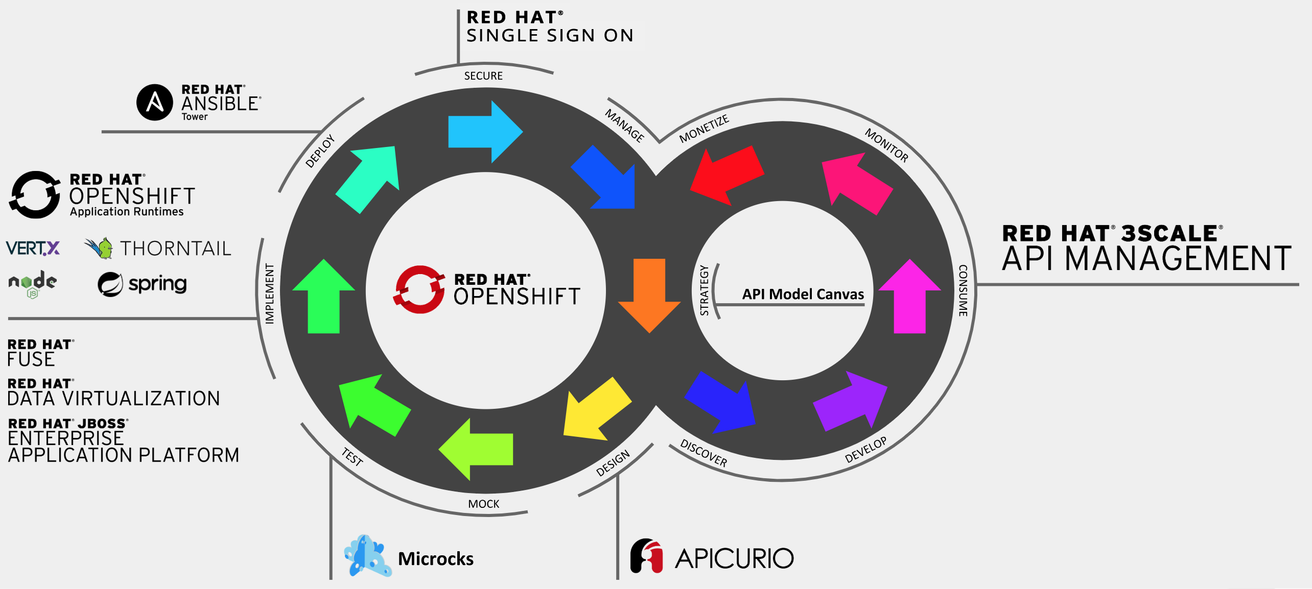 Tools for the API Lifecycle